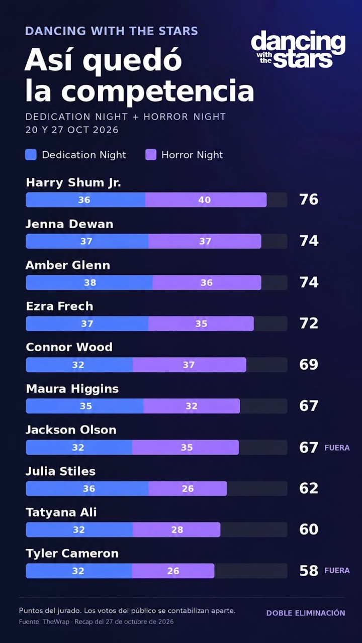 Dancing With the Stars: Harry Shum Jr. logra el primer 40 de la temporada y hay doble eliminación